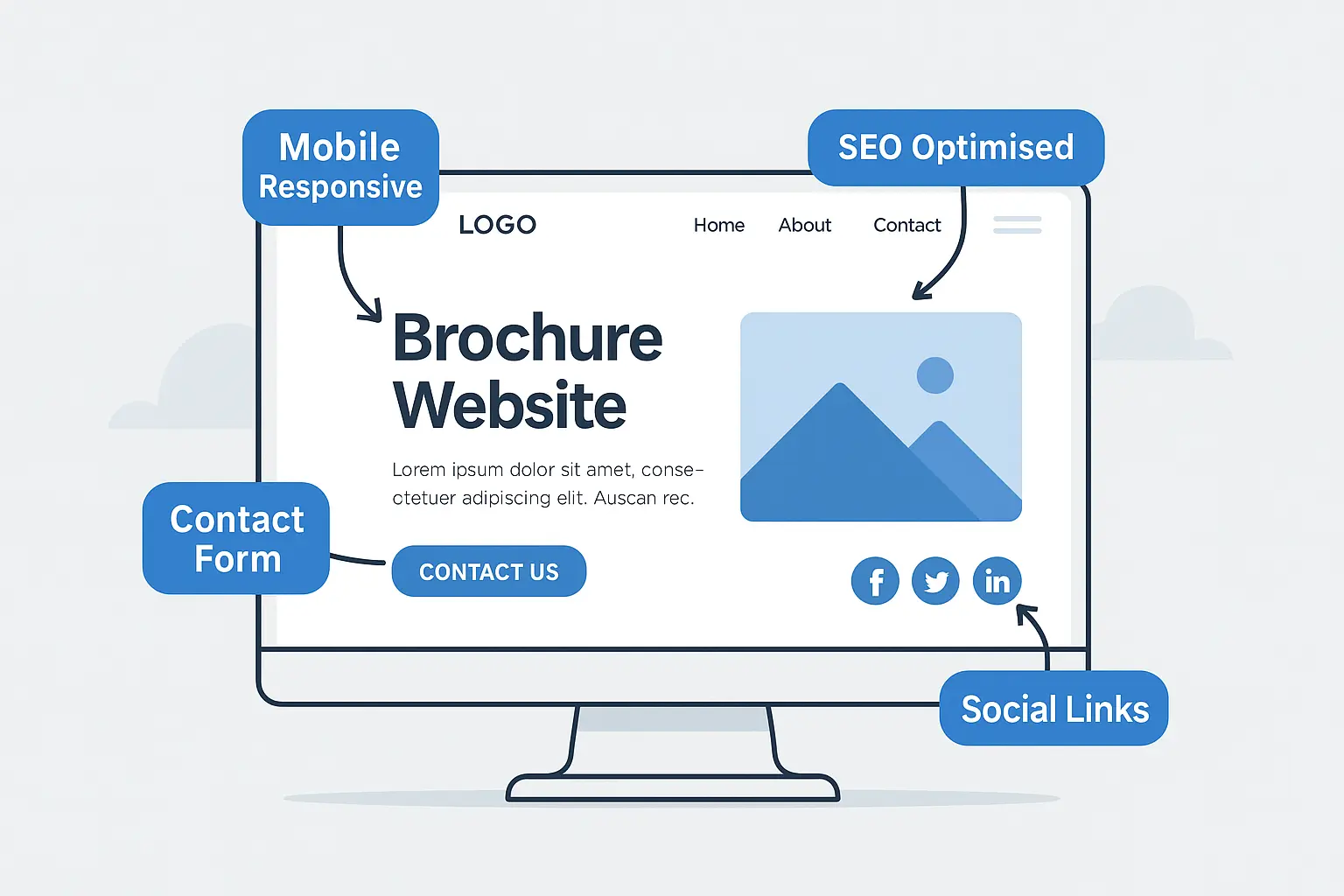 Illustration of a modern brochure-style website homepage with labelled callouts highlighting key features such as mobile responsiveness, contact form, SEO optimisation, and social media links.